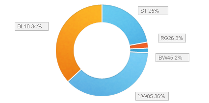 Product Report